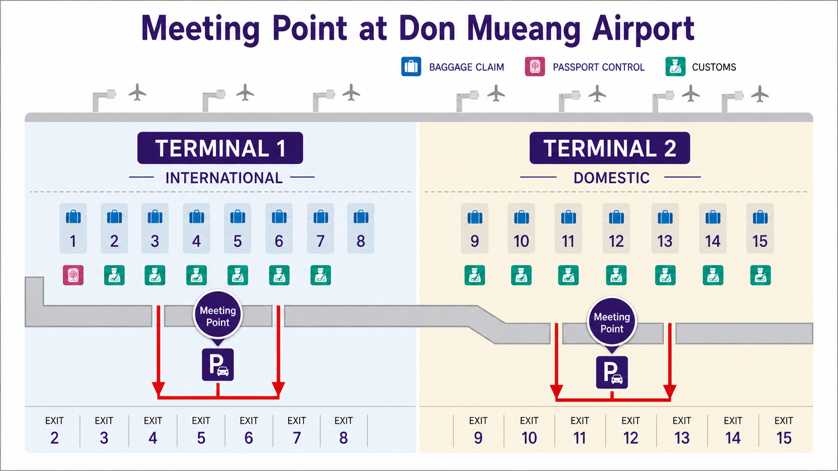 Diagram of Don Mueang Airport — Terminal 1 international with passport control, customs, and meeting point near Exit 5–6; Terminal 2 domestic with meeting point near Exit 11–12.